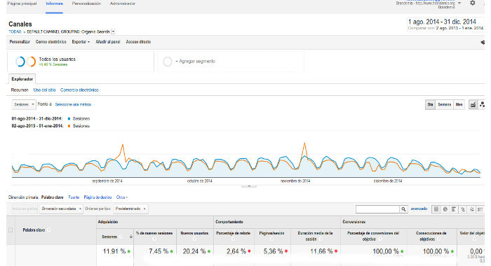 seo en redes sociales Aumento de tráfico orgánico Agosto-Diciembre