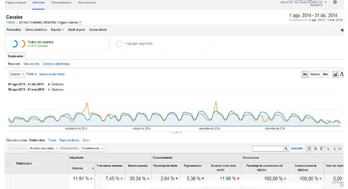 Aumento de tráfico orgánico Agosto-Diciembre