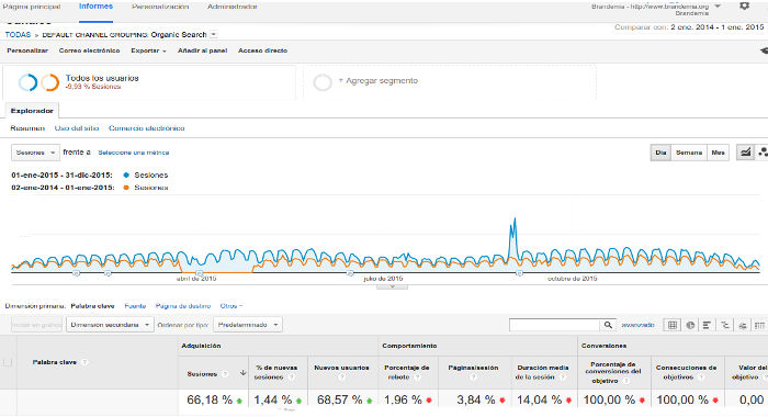 seo social media Aumento de tráfico orgánico Enero-Diciembre 2015