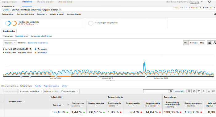 Aumento de tráfico orgánico Enero-Diciembre 2015