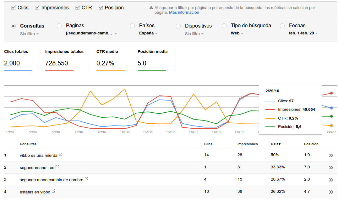 CTR, impresiones, clicks y posición media de las keywords