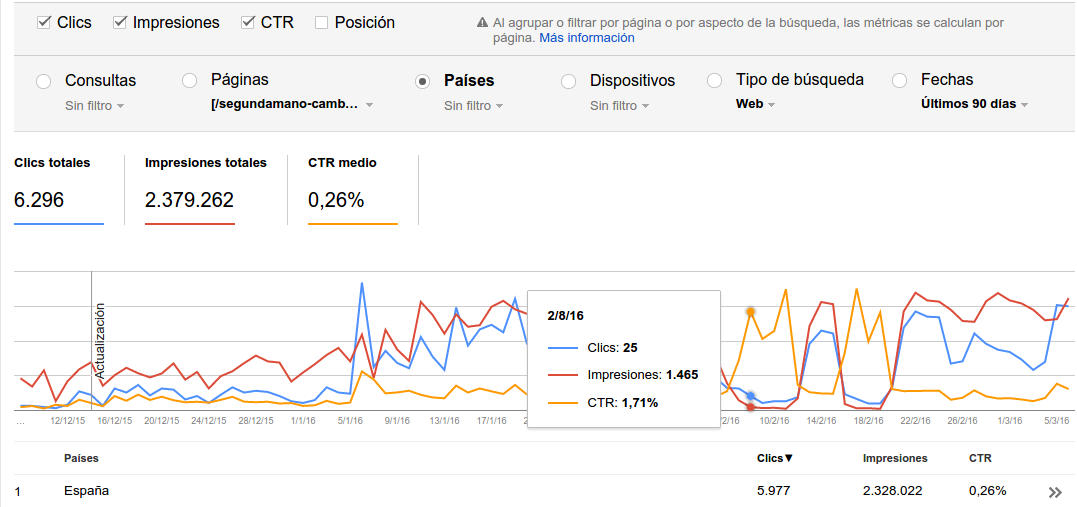 evolúción en las SERP's del post