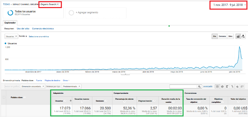 imagen que muestra el crecimiento de de tráfico en Google Analytics