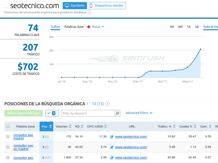 Growth Hacker Madrid Freelance Growth Hacker España