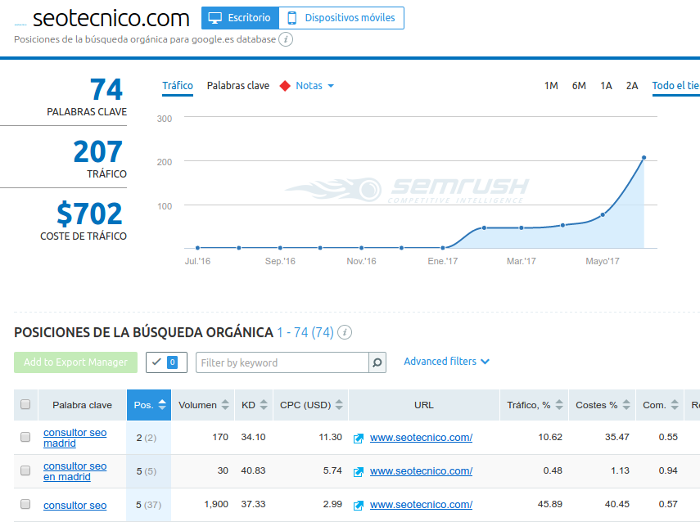 Growth Hacker España