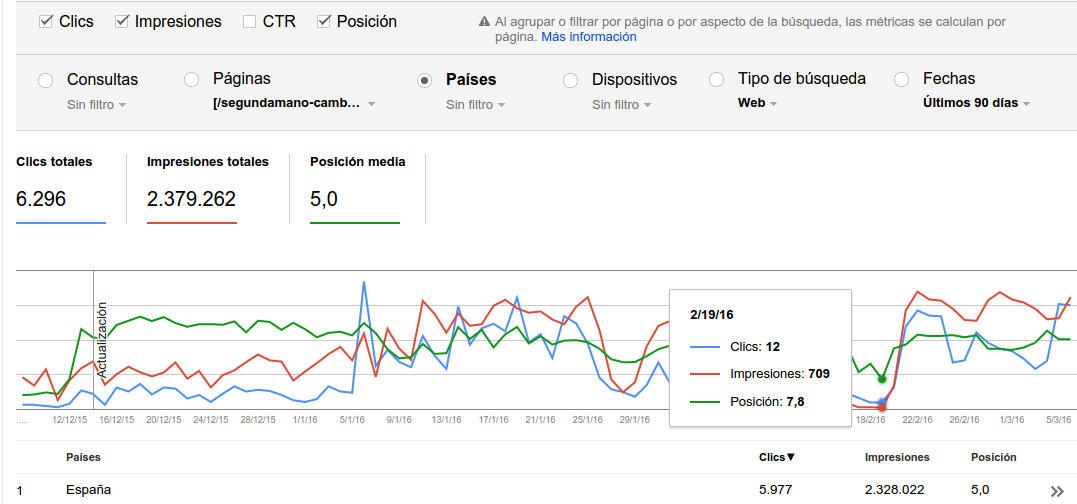 evolúción en las SERP's del post