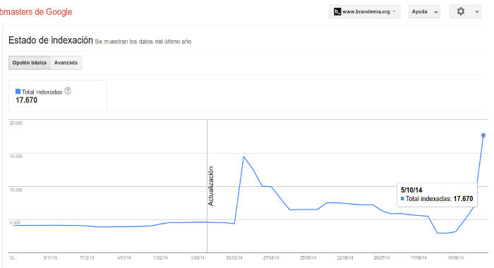 indexación Google Aumento de indexación