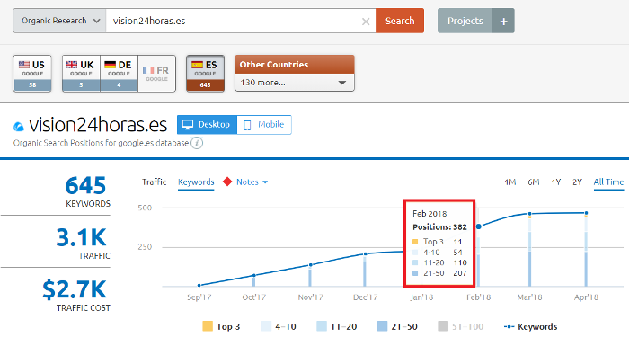 Como localizar keywords con SEMRush en Top 3