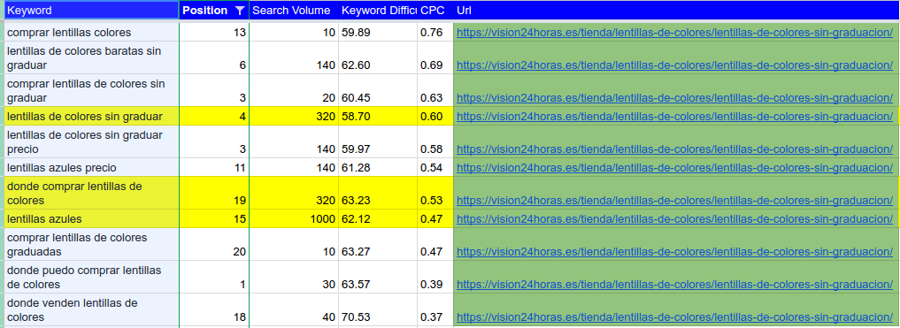 Como localizar longtail keywords con SEMRush