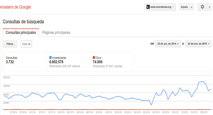 Aumento de impresiones en Search Console