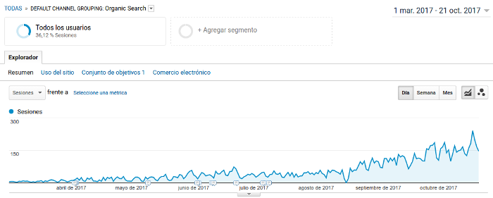 Imagen de la evolución del posicionamiento SEO