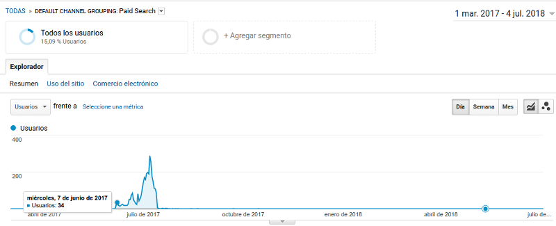 imagen que muestra trafico de pago en Analytics