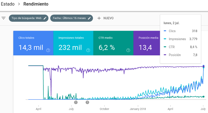 imagen que muestra la evolución de de tráfico en Search Console