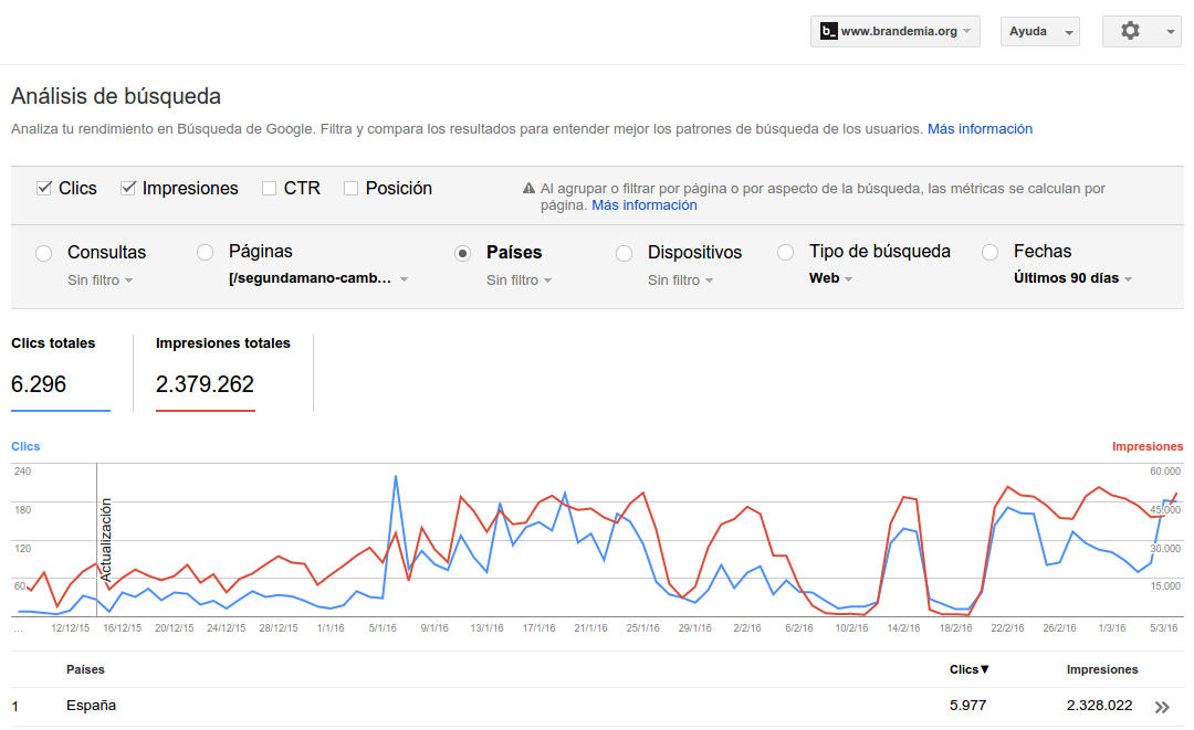 Impresiones y clicks vibbo