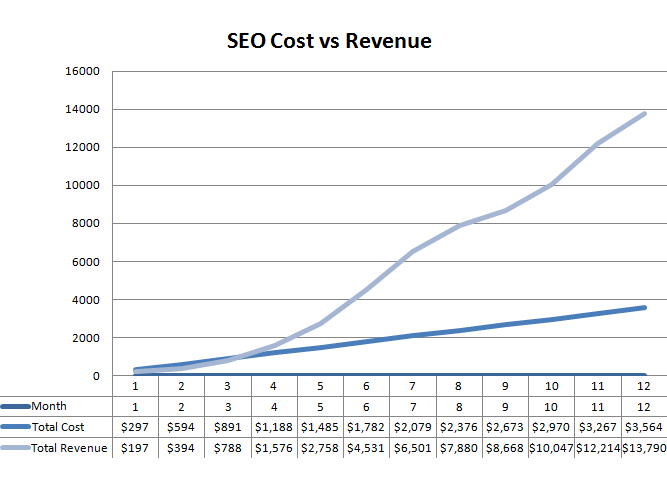 Imagen del coste del posicionamiento SEO