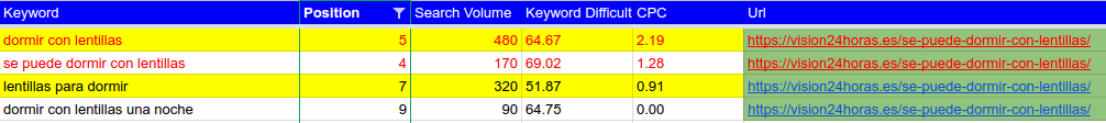 Localizacion de keywords con SEMRush