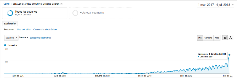 imagen que muestra la evolución de de tráfico en Google Analytics