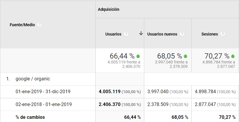 imagen de resultados de imagen de la evolución del tráfico orgánico en iAgua